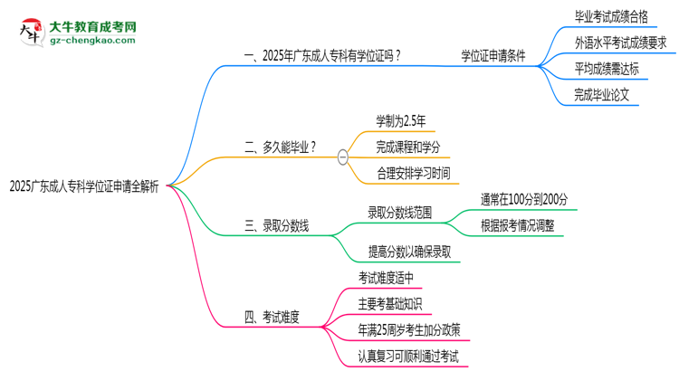 2025廣東成人?？茖W(xué)位證申請(qǐng)全解析：條件與流程詳解思維導(dǎo)圖