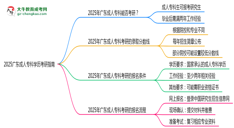 2025廣東成人專(zhuān)科學(xué)歷考研指南：報(bào)考條件思維導(dǎo)圖