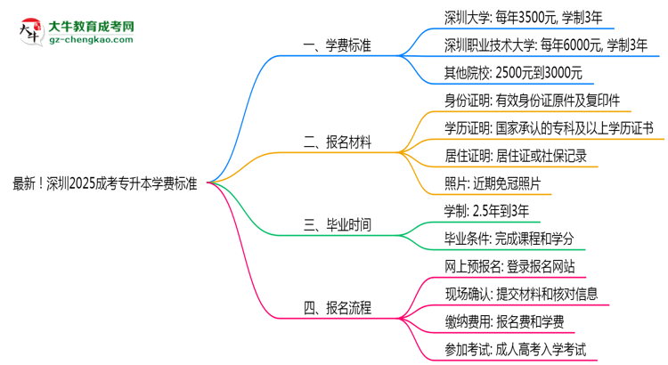 最新！深圳2025成考專升本學(xué)費標準：各校收費明細表思維導(dǎo)圖