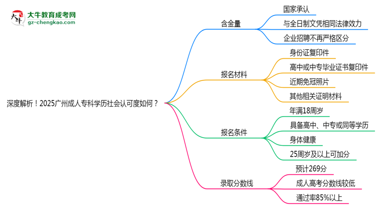 深度解析！2025廣州成人專科學歷社會認可度如何？思維導圖