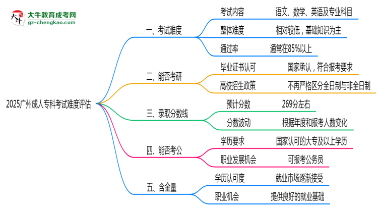 2025廣州成人專科考試難度評估：零基礎(chǔ)如何逆襲？思維導圖