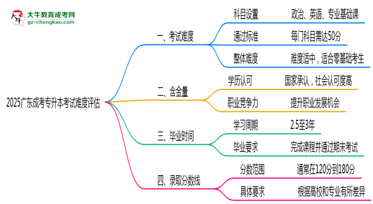 2025廣東成考專升本考試難度評估：零基礎(chǔ)如何逆襲？思維導(dǎo)圖