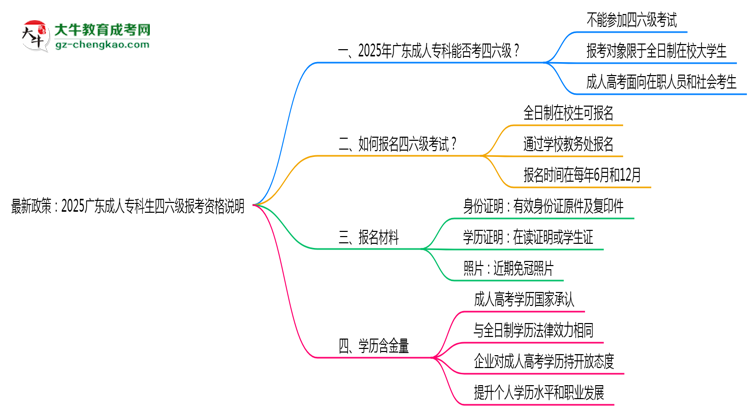 最新政策：2025廣東成人專科生四六級(jí)報(bào)考資格說明思維導(dǎo)圖