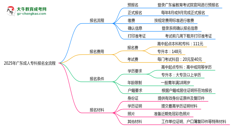 3分鐘讀懂：2025廣東成人?？票究茍竺鞒趟季S導(dǎo)圖