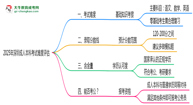2025深圳成人本科考試難度評(píng)估：零基礎(chǔ)如何逆襲？思維導(dǎo)圖
