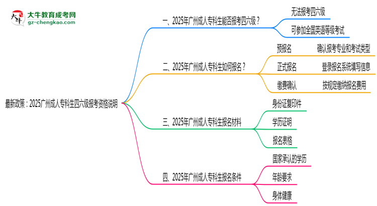 最新政策：2025廣州成人?？粕牧増?bào)考資格說明思維導(dǎo)圖