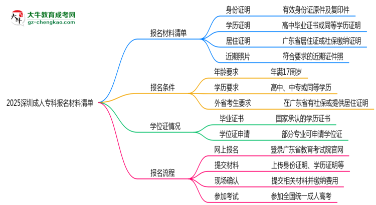 2025深圳成人專(zhuān)科報(bào)名材料清單：這些證明缺一不可！思維導(dǎo)圖