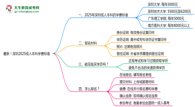 最新！深圳2025成人本科學(xué)費(fèi)標(biāo)準(zhǔn)：各校收費(fèi)明細(xì)表思維導(dǎo)圖