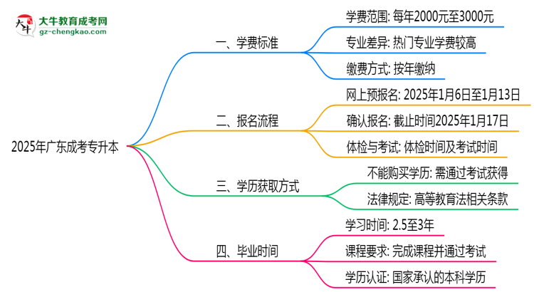 最新！廣東2025成考專(zhuān)升本學(xué)費(fèi)標(biāo)準(zhǔn)：各校收費(fèi)明細(xì)表思維導(dǎo)圖