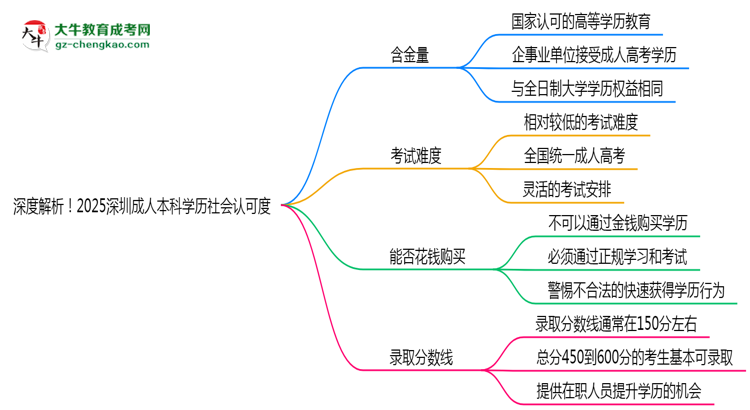深度解析！2025深圳成人本科學(xué)歷社會(huì)認(rèn)可度如何？思維導(dǎo)圖
