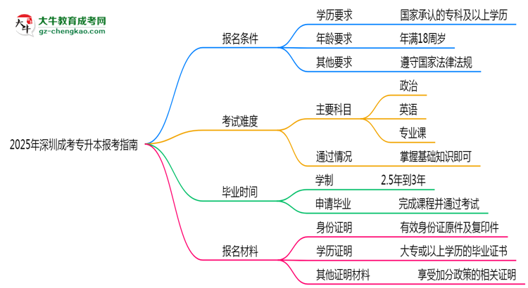 2025年深圳成考專升本本科報考指南：學歷/年齡要求必看思維導圖