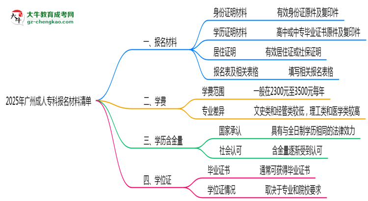 2025廣州成人?？茍?bào)名材料清單：這些證明缺一不可！思維導(dǎo)圖