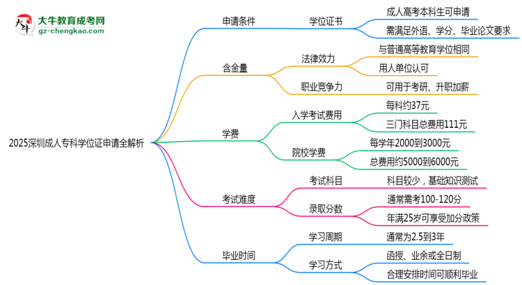 2025深圳成人專(zhuān)科學(xué)位證申請(qǐng)全解析：條件與流程詳解思維導(dǎo)圖