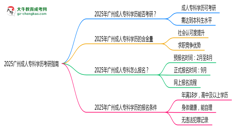 2025廣州成人?？茖W(xué)歷考研指南：報(bào)考條件思維導(dǎo)圖