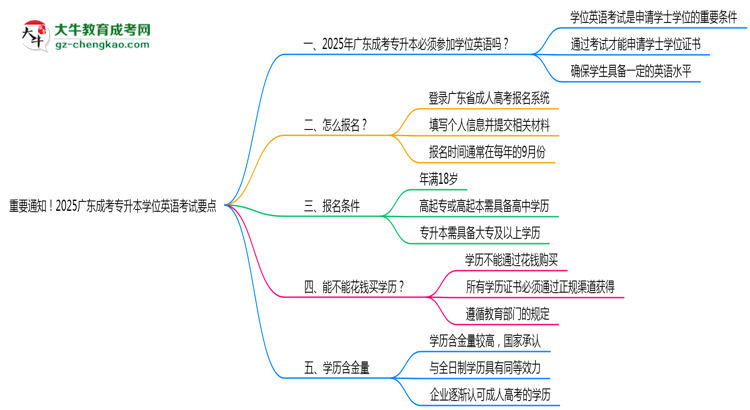 重要通知！2025廣東成考專升本學(xué)位英語考試要點思維導(dǎo)圖