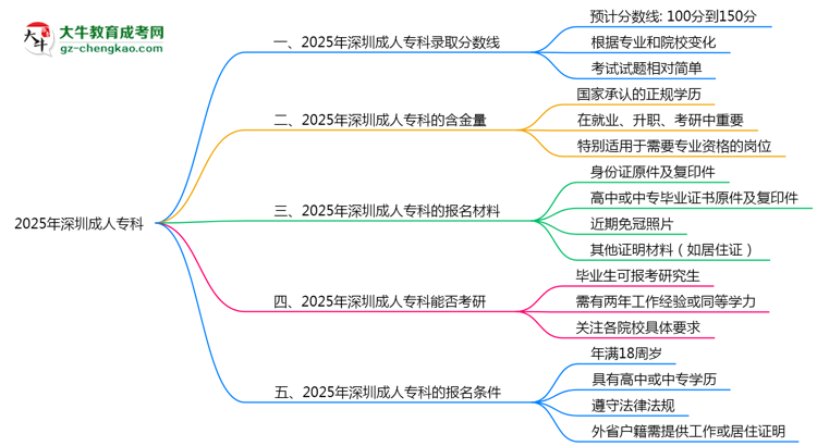 預(yù)測！2025深圳成人專科錄取線：各專業(yè)分?jǐn)?shù)線參考思維導(dǎo)圖