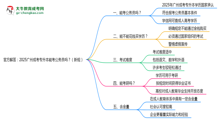 官方解答：2025廣州成考專升本能考公務(wù)員嗎？（新規(guī)）思維導(dǎo)圖