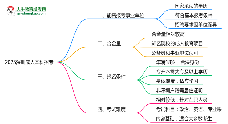 2025深圳事業(yè)單位招考：成人本科是否符合報考條件思維導(dǎo)圖