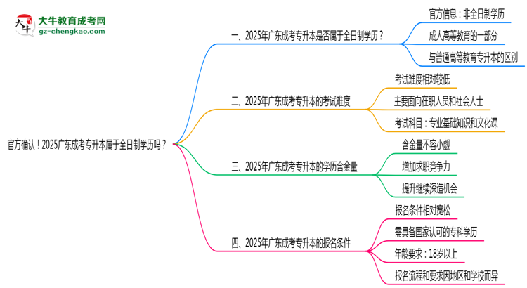 官方確認(rèn)！2025廣東成考專(zhuān)升本屬于全日制學(xué)歷嗎？思維導(dǎo)圖