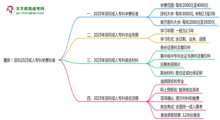最新！深圳2025成人?？茖W(xué)費(fèi)標(biāo)準(zhǔn)：各校收費(fèi)明細(xì)表思維導(dǎo)圖