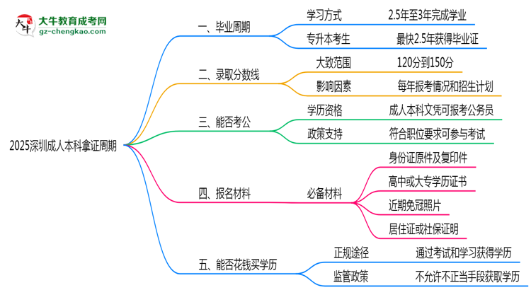 2025深圳成人本科拿證周期：最快多久畢業(yè)？（新政）思維導圖