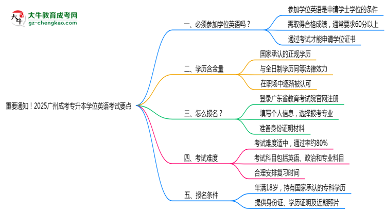 重要通知！2025廣州成考專升本學(xué)位英語(yǔ)考試要點(diǎn)思維導(dǎo)圖