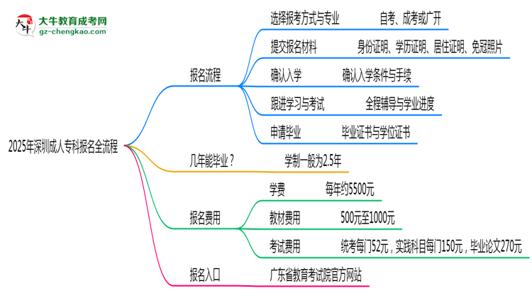 3分鐘讀懂：2025深圳成人?？票究茍?bào)名全流程思維導(dǎo)圖
