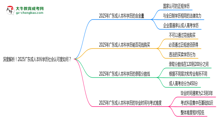 深度解析！2025廣東成人本科學(xué)歷社會(huì)認(rèn)可度如何？思維導(dǎo)圖