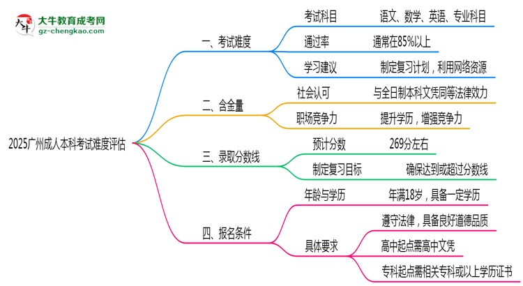 2025廣州成人本科考試難度評估：零基礎如何逆襲？思維導圖
