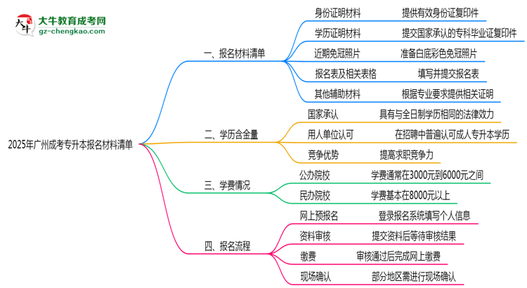 2025廣州成考專升本報(bào)名材料清單：這些證明缺一不可！思維導(dǎo)圖