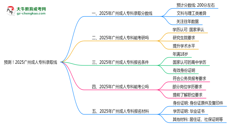 預(yù)測！2025廣州成人專科錄取線：各專業(yè)分?jǐn)?shù)線參考思維導(dǎo)圖