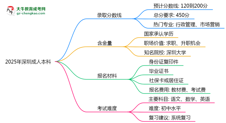 預測！2025深圳成人本科錄取線：各專業(yè)分數(shù)線參考思維導圖