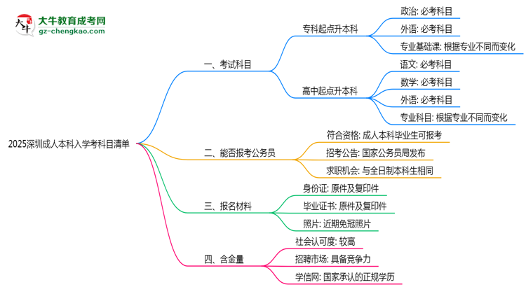 2025深圳成人本科入學考科目清單：備考重點全掌握思維導圖