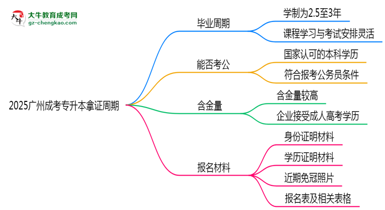 2025廣州成考專升本拿證周期：最快多久畢業(yè)？（新政）思維導(dǎo)圖