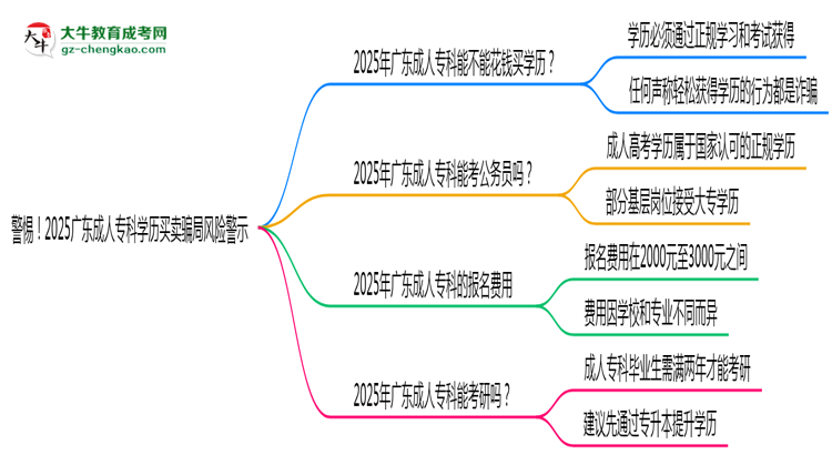 警惕！2025廣東成人?？茖W(xué)歷買賣騙局風險警示思維導(dǎo)圖