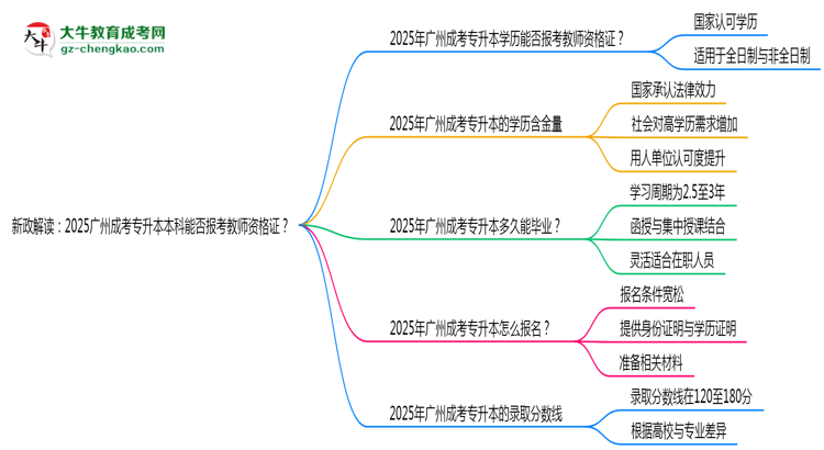 新政解讀：2025廣州成考專升本本科能否報(bào)考教師資格證？思維導(dǎo)圖