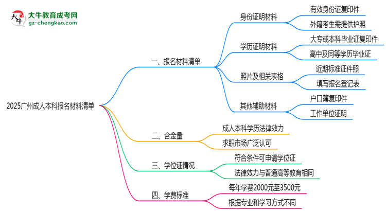 2025廣州成人本科報(bào)名材料清單：這些證明缺一不可！思維導(dǎo)圖