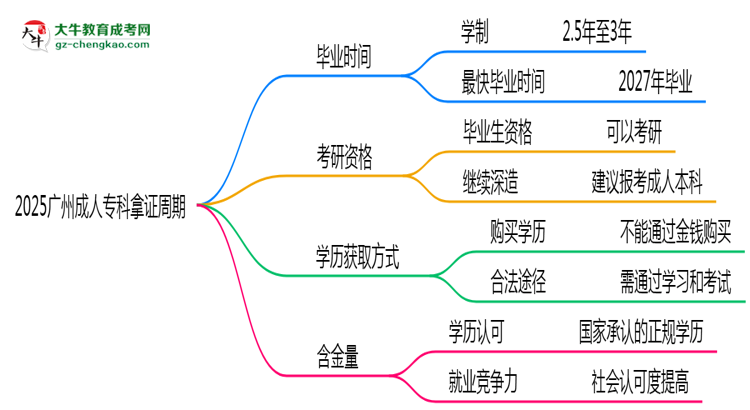 2025廣州成人專(zhuān)科拿證周期：最快多久畢業(yè)？（新政）思維導(dǎo)圖