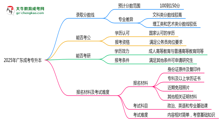 預測！2025廣東成考專升本錄取線：各專業(yè)分數(shù)線參考思維導圖