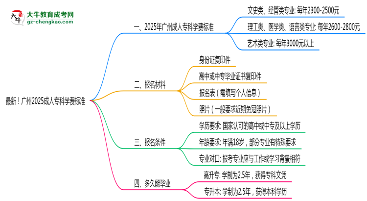 最新！廣州2025成人專科學(xué)費(fèi)標(biāo)準(zhǔn)：各校收費(fèi)明細(xì)表思維導(dǎo)圖