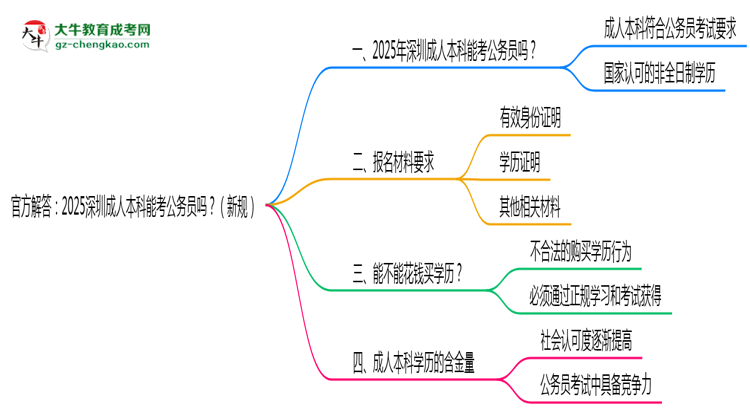 官方解答：2025深圳成人本科能考公務(wù)員嗎？（新規(guī)）思維導(dǎo)圖
