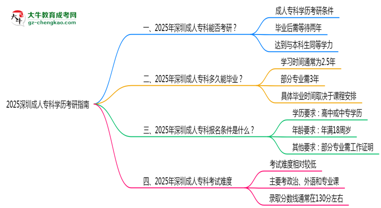 2025深圳成人?？茖W(xué)歷考研指南：報(bào)考條件思維導(dǎo)圖