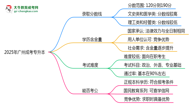 預(yù)測！2025廣州成考專升本錄取線：各專業(yè)分?jǐn)?shù)線參考思維導(dǎo)圖