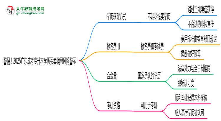 警惕！2025廣東成考專升本學歷買賣騙局風險警示思維導圖