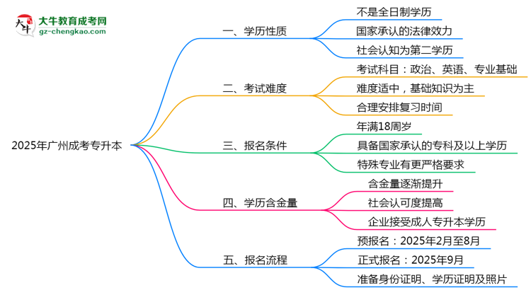 官方確認(rèn)！2025廣州成考專升本屬于全日制學(xué)歷嗎？思維導(dǎo)圖