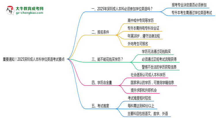 重要通知！2025深圳成人本科學(xué)位英語考試要點思維導(dǎo)圖