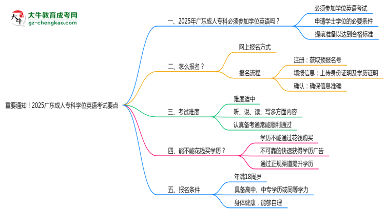 重要通知！2025廣東成人專科學位英語考試要點思維導圖