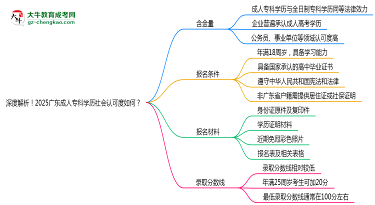 深度解析！2025廣東成人?？茖W歷社會認可度如何？思維導圖