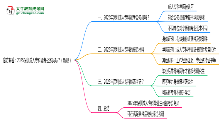 官方解答：2025深圳成人專科能考公務員嗎？（新規(guī)）思維導圖