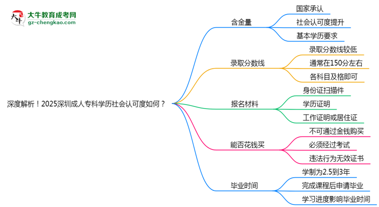 深度解析！2025深圳成人專科學(xué)歷社會(huì)認(rèn)可度如何？思維導(dǎo)圖